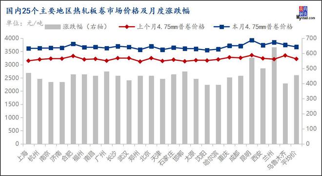 星空体育：Mysteel月报：10月热轧板卷价格或将继续维持强势但需谨防回调风险(图6)