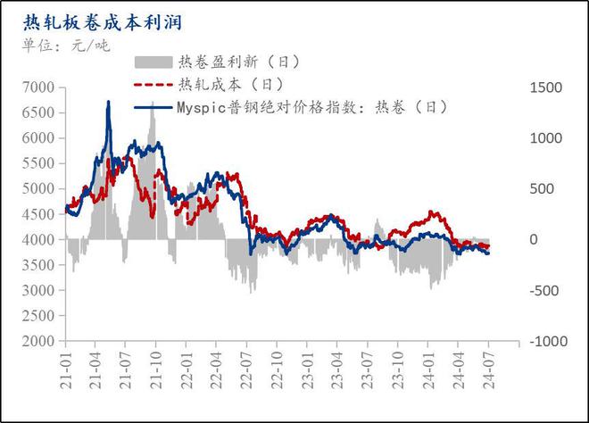 星空体育：Mysteel月报：10月热轧板卷价格或将继续维持强势但需谨防回调风险(图7)