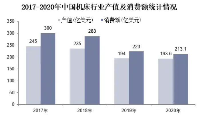 2024年机床市场规模分析：全球机床市场规模超过4314亿元(图1)