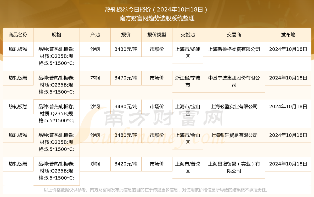 星空体育：2024年10月18日热轧板卷市场价报价详情一览表(图1)