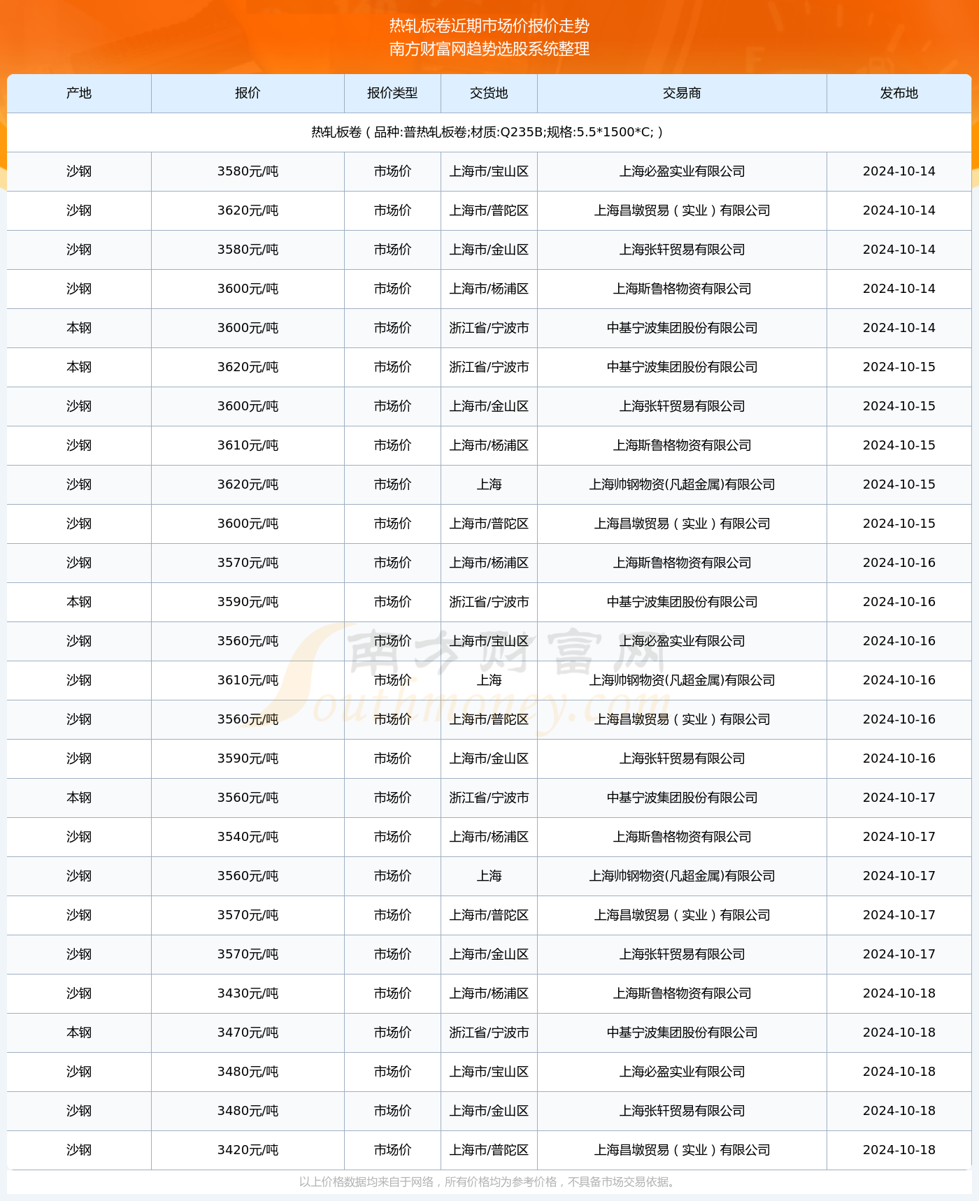 星空体育：2024年10月18日热轧板卷市场价报价详情一览表(图2)