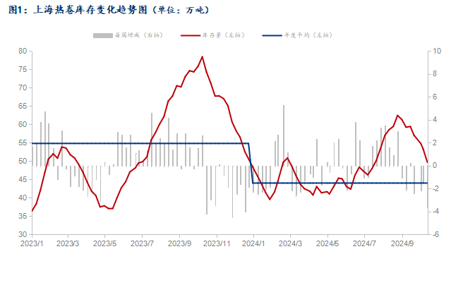 Mysteel数据：热轧板卷库存去库幅度加大市场价格调整下行(图1)