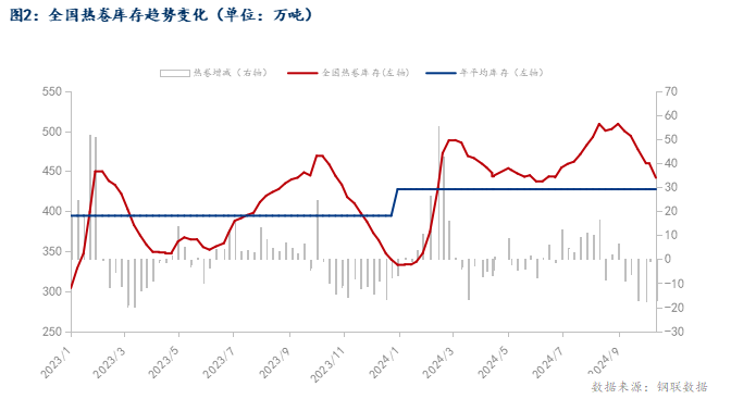 Mysteel数据：热轧板卷库存去库幅度加大市场价格调整下行(图2)