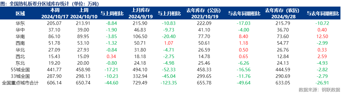 Mysteel数据：热轧板卷库存去库幅度加大市场价格调整下行(图3)