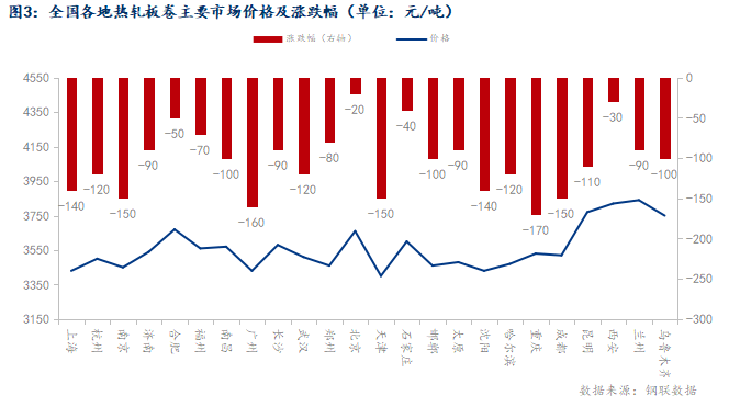 Mysteel数据：热轧板卷库存去库幅度加大市场价格调整下行(图4)