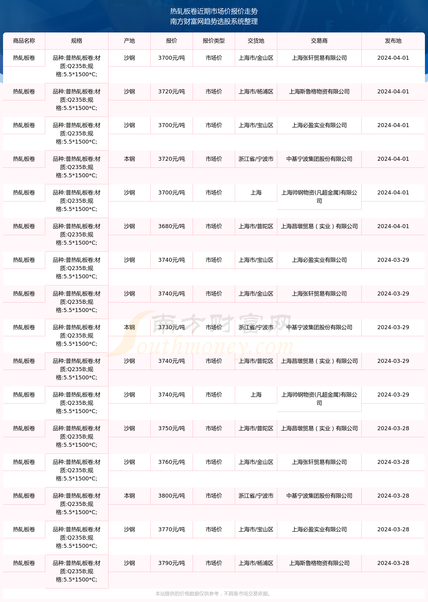 2024年4月1日热轧板卷市场价报价详情及近期市场价报价走势(图2)