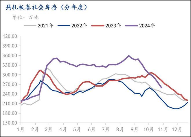 Mysteel月报：11月热轧板卷价格在政策加持下或将波动加剧(图4)