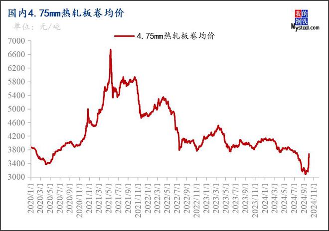 Mysteel月报：11月热轧板卷价格在政策加持下或将波动加剧(图5)