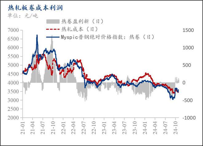 Mysteel月报：11月热轧板卷价格在政策加持下或将波动加剧(图7)