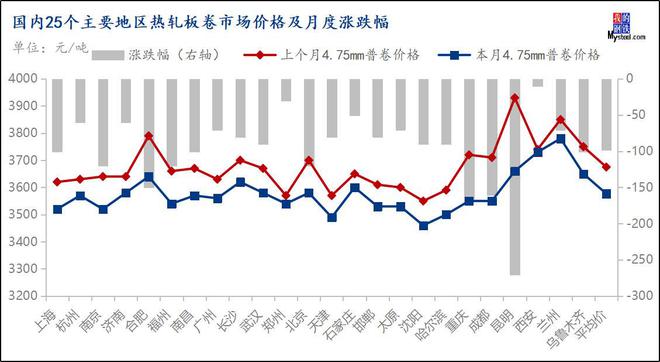 Mysteel月报：11月热轧板卷价格在政策加持下或将波动加剧(图6)