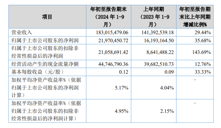 丰光精密2024年前三季度净利219705万同比增长3568%高毛利的加工订单增加(图1)