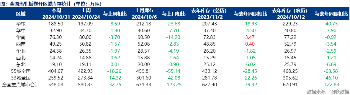 Mysteel数据：热轧板卷库存压力较小市场价格趋强运行(图3)