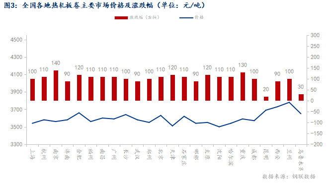 Mysteel数据：热轧板卷库存压力较小市场价格趋强运行(图4)