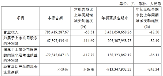 高测股份前3季净利降八成2020上市3募资合计1982亿(图1)