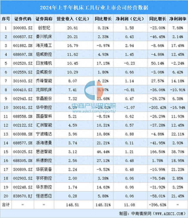 2024年上半年中国机床工具行业上市公司业绩排行榜(图1)