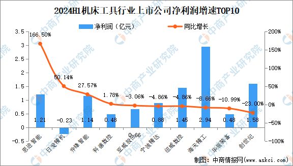 2024年上半年中国机床工具行业上市公司业绩排行榜(图3)