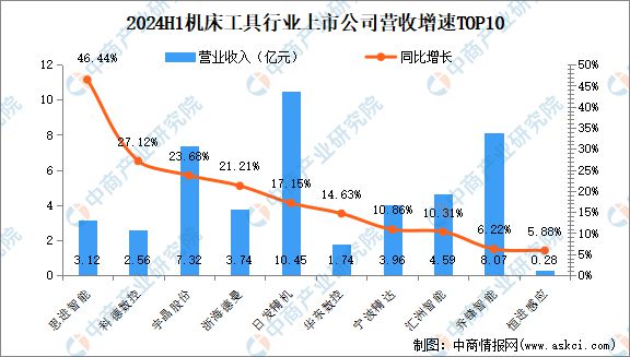 2024年上半年中国机床工具行业上市公司业绩排行榜(图2)