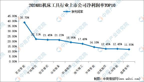 2024年上半年中国机床工具行业上市公司业绩排行榜(图4)