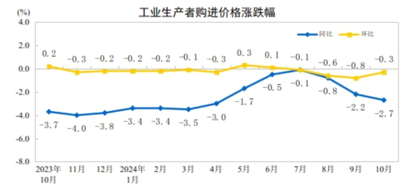 2024年10月份工业生产者出厂价格环比降幅收窄(图2)