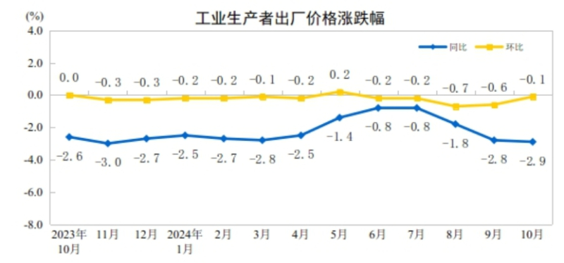 2024年10月份工业生产者出厂价格环比降幅收窄(图1)