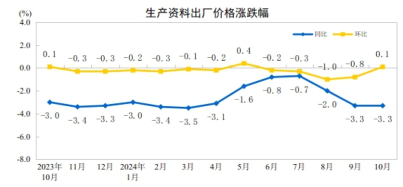 2024年10月份工业生产者出厂价格环比降幅收窄(图3)