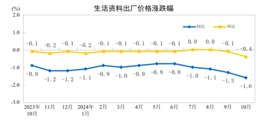 2024年10月份工业生产者出厂价格环比降幅收窄(图4)