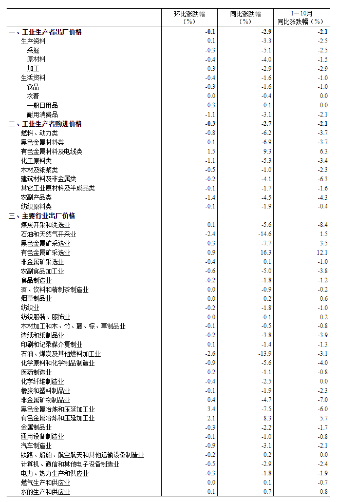 2024年10月份工业生产者出厂价格环比降幅收窄(图5)