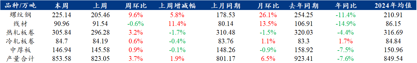 Mysteel解读：聚焦钢铁产业数据（2024年10月7日）—五大品种钢材供给库存增需求降钢厂利润推动复产(图1)