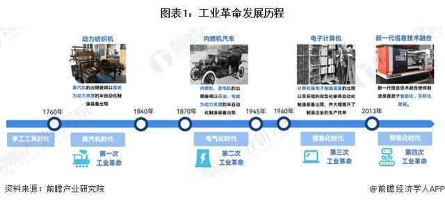 「行业前瞻」2024-2029年全球及中国智能制造行业发展分析(图1)