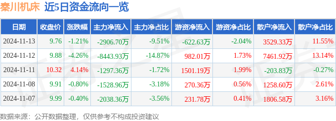 股票行情快报：秦川机床（000837）11月13日主力资金净卖出290670万元(图1)