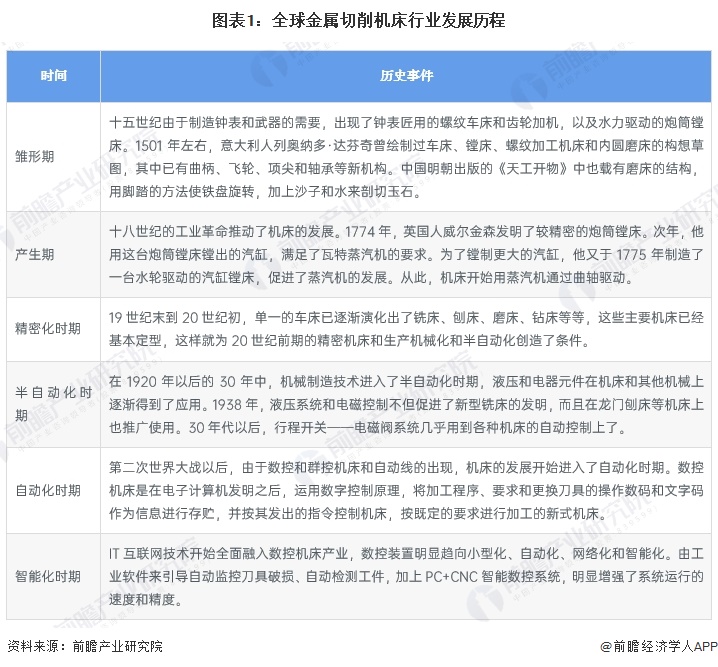 2024年全球金属切削机床市场规模分析2023年市场规模有望达555亿欧元【组图】(图1)