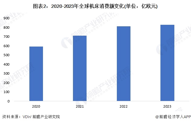 2024年全球金属切削机床市场规模分析2023年市场规模有望达555亿欧元【组图】(图2)