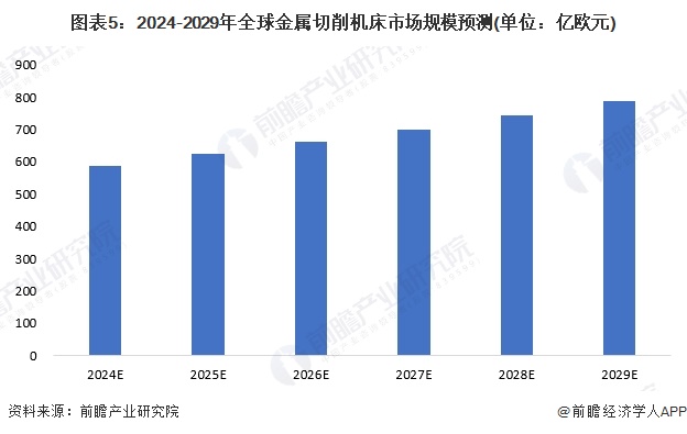 2024年全球金属切削机床市场规模分析2023年市场规模有望达555亿欧元【组图】(图5)