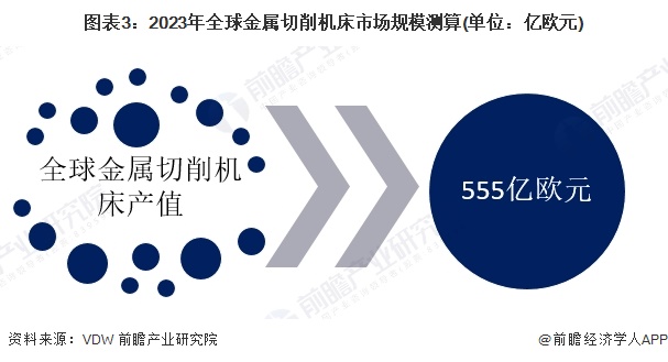 2024年全球金属切削机床市场规模分析2023年市场规模有望达555亿欧元【组图】(图3)