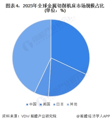 2024年全球金属切削机床市场规模分析2023年市场规模有望达555亿欧元【组图】(图4)