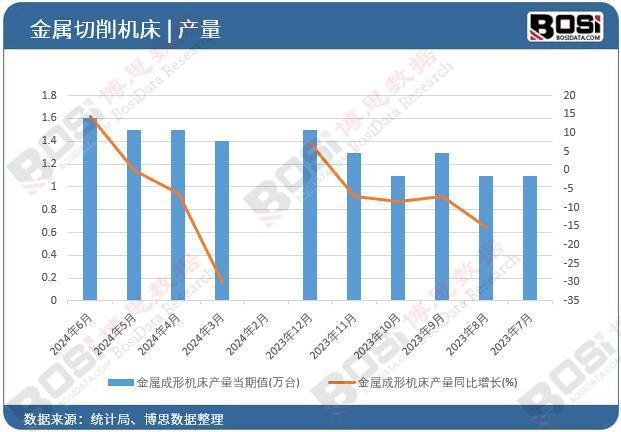 星空体育网站：2024年上半年中国金属成形机床产量月度统计累计产量达83万台(图1)