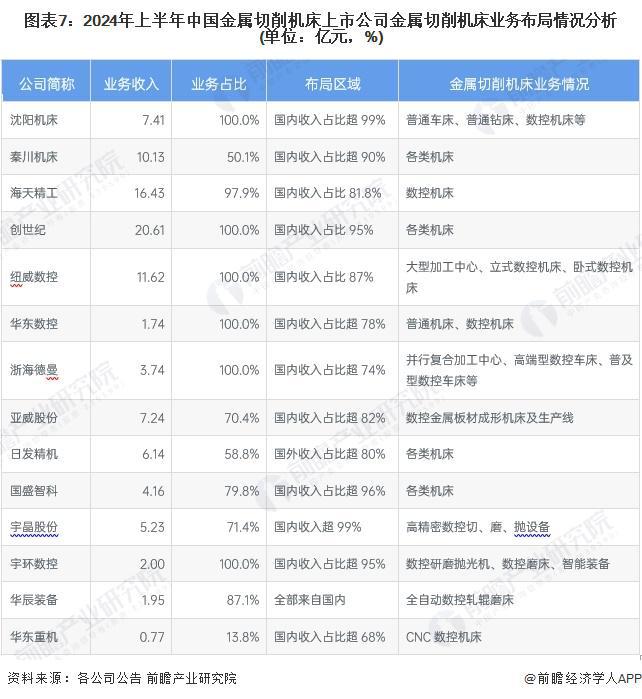 星空体育网站：【最全】2024年金属切削机床行业上市公司全方位对比（附业务布局汇总、业绩对比、业务规划等）(图1)