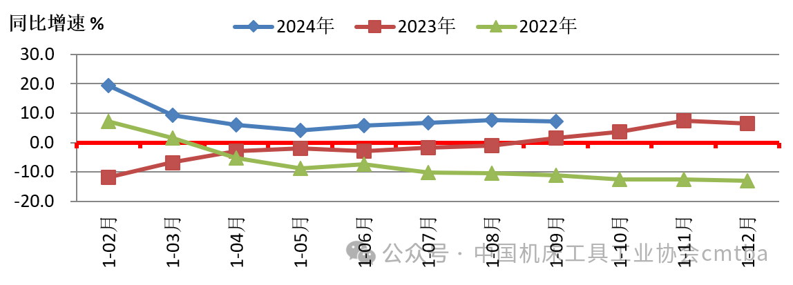 2024年前三季度中国机床工具行业经济运行情况(图4)