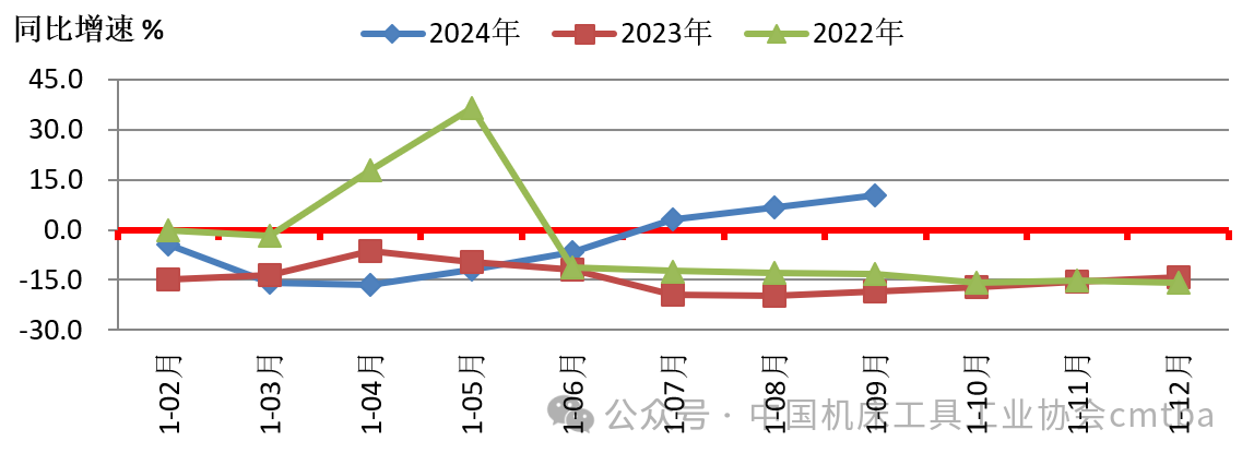 2024年前三季度中国机床工具行业经济运行情况(图5)