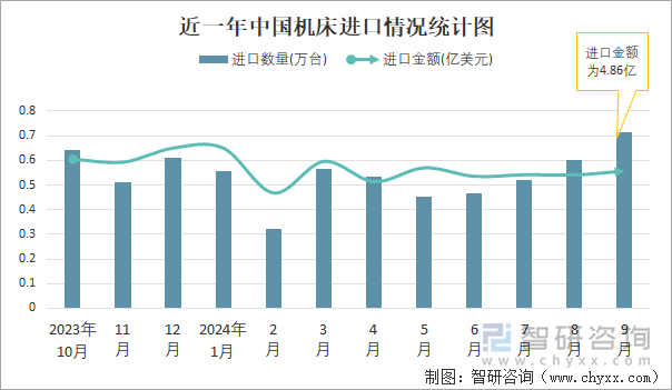 2024年1-9月中国机床进出口数量分别为473万台和1343万台(图1)