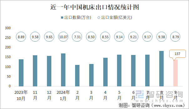 2024年1-9月中国机床进出口数量分别为473万台和1343万台(图2)