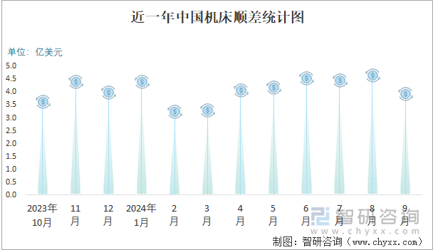 2024年1-9月中国机床进出口数量分别为473万台和1343万台(图3)