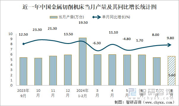 2024年1-8月中国金属切削机床产量为447万台华东地区产量最高(占比60%)(图1)