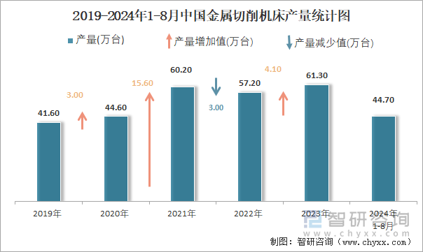 2024年1-8月中国金属切削机床产量为447万台华东地区产量最高(占比60%)(图2)