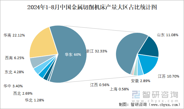 2024年1-8月中国金属切削机床产量为447万台华东地区产量最高(占比60%)(图3)