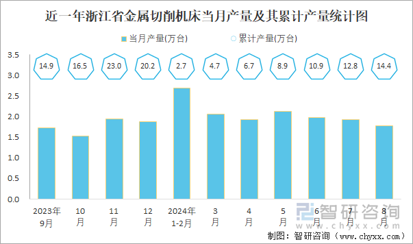 2024年1-8月中国金属切削机床产量为447万台华东地区产量最高(占比60%)(图5)