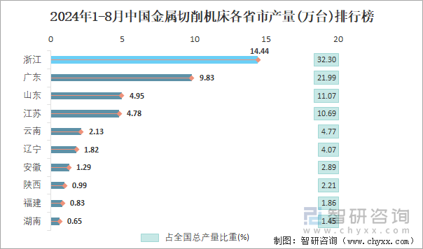 2024年1-8月中国金属切削机床产量为447万台华东地区产量最高(占比60%)(图4)