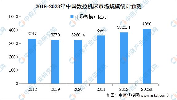 2023年中国数控机床行业市场规模及市场竞争格局预测分析(图1)