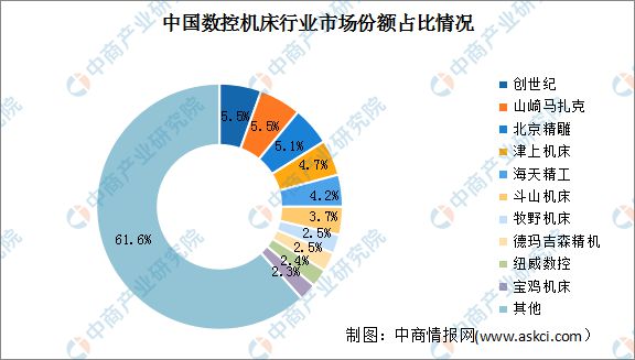 2023年中国数控机床行业市场规模及市场竞争格局预测分析(图2)