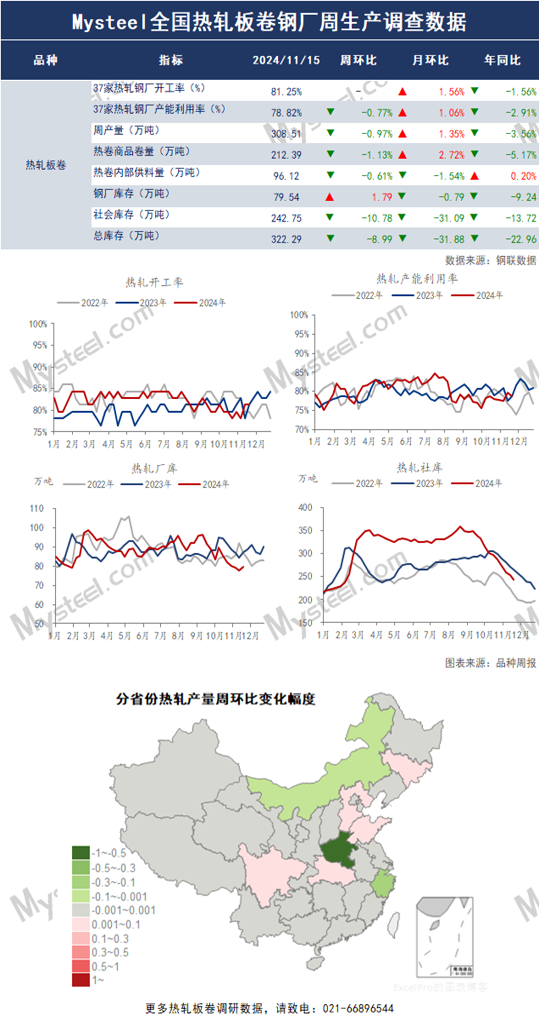 Mysteel数据：全国热轧板卷钢厂周生产情况调查统计（2024年11月15日）(图1)